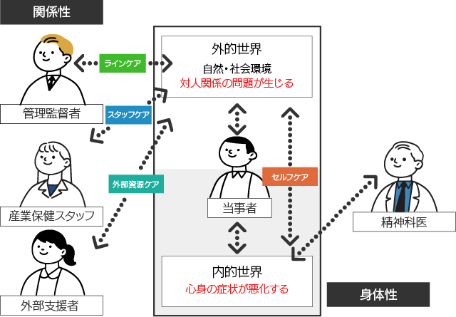 関係性と身体性について