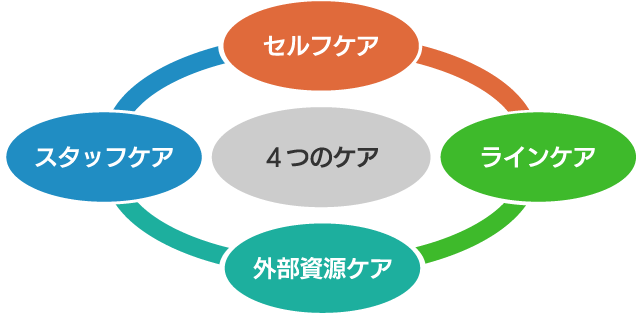 4つのケアの円環イメージ